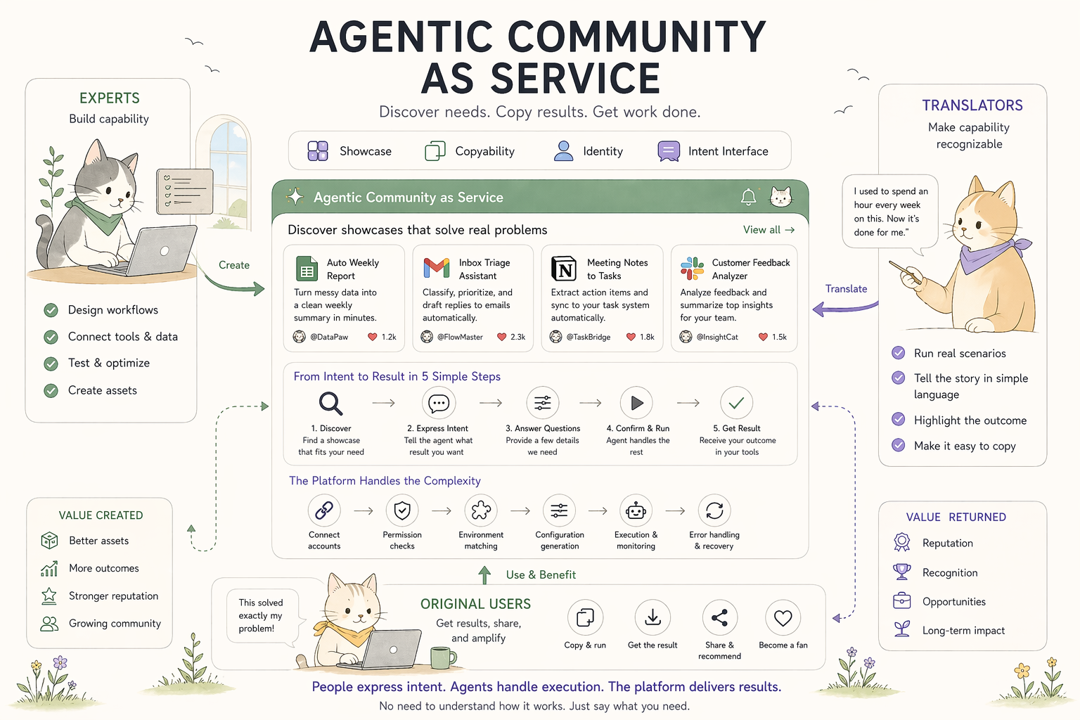 Agentic Community as Service Concepts